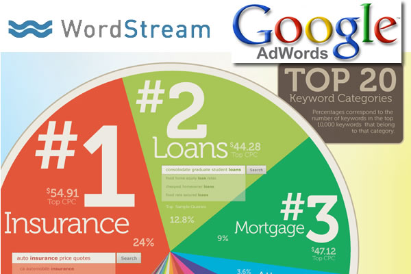 20 mots les plus chers dans Google Adwords